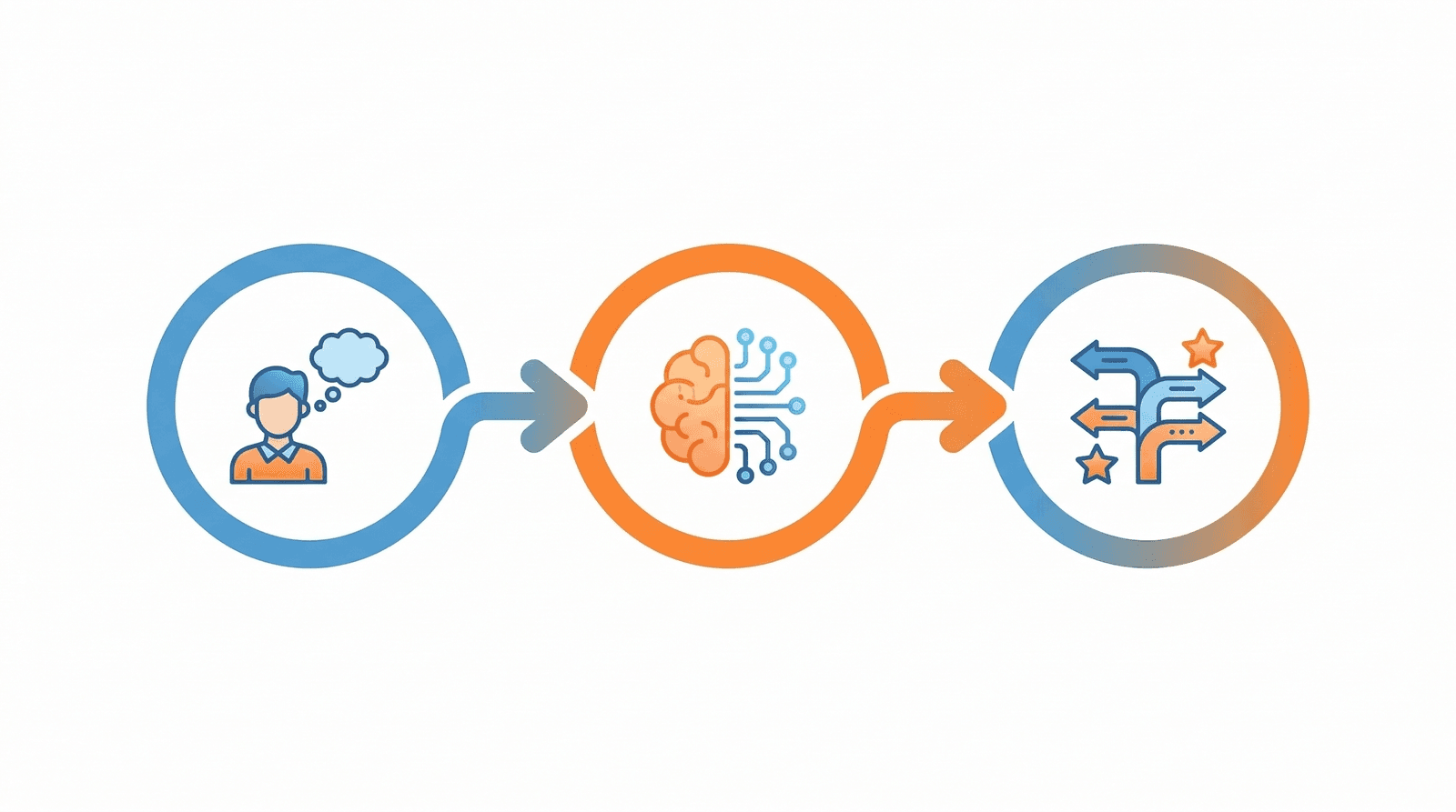 How adaptive learning works — assess, analyse, adapt