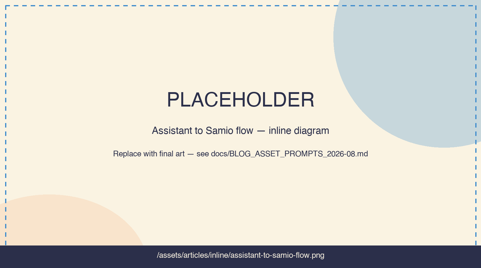 An AI assistant reaching the Samio MCP server: the curriculum and pricing tools on the open side, the teacher's own classes behind the account connection, and every result landing in the Samio for Schools dashboard