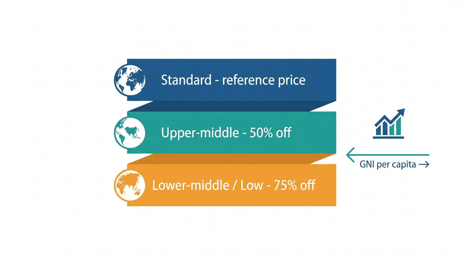 Equity pricing tiers by World Bank income group