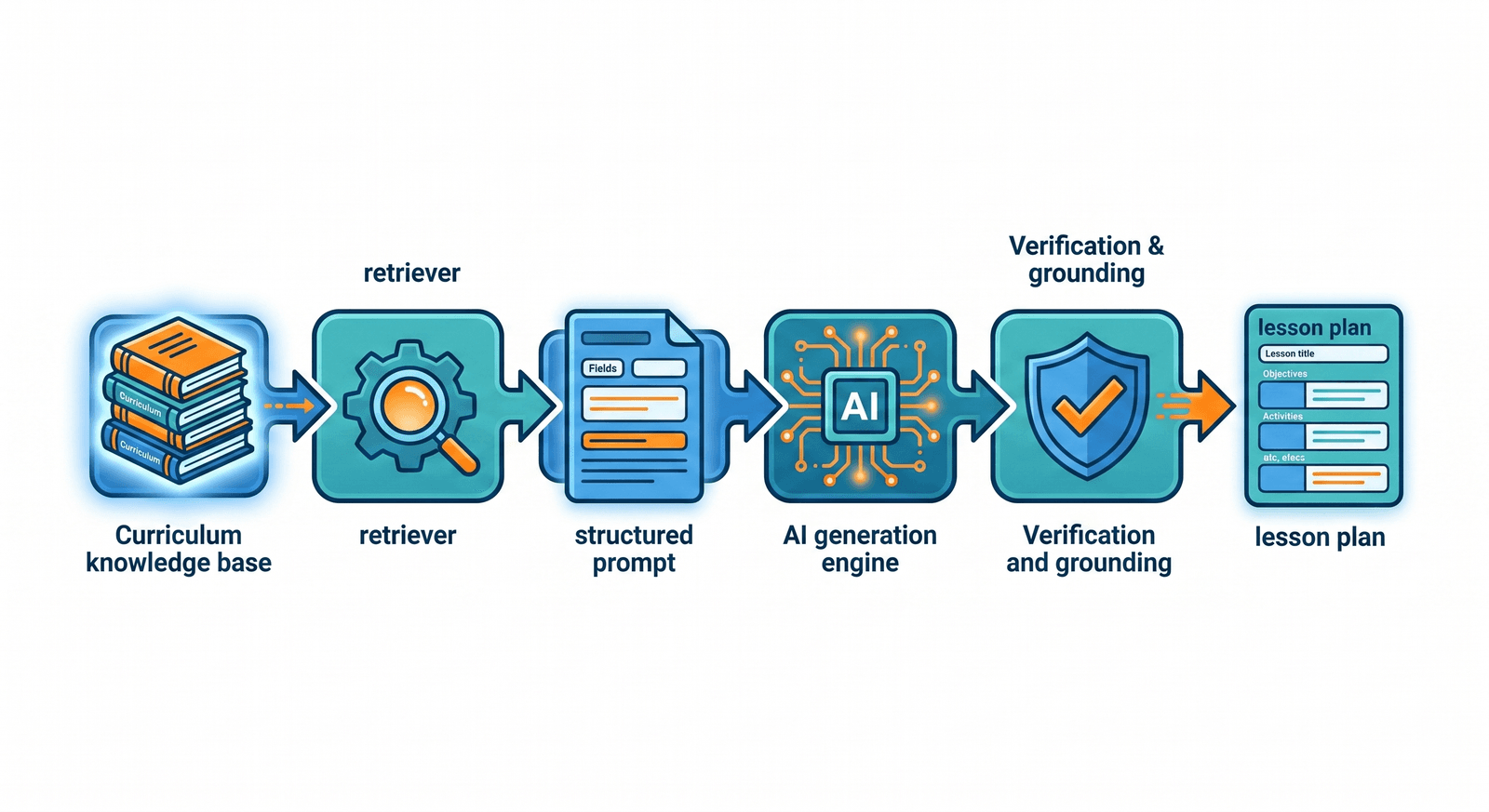Retrieval-augmented generation grounding flow