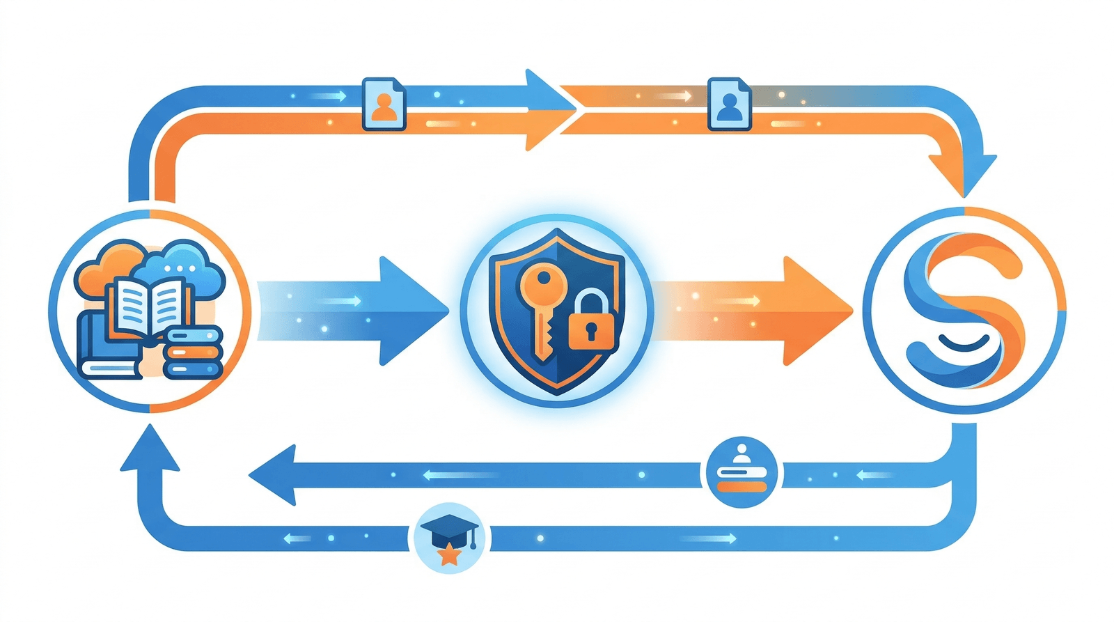 Collega Samio al tuo LMS in 10 minuti — LTI 1.3, Google Classroom, SSO — Samio per le Scuole